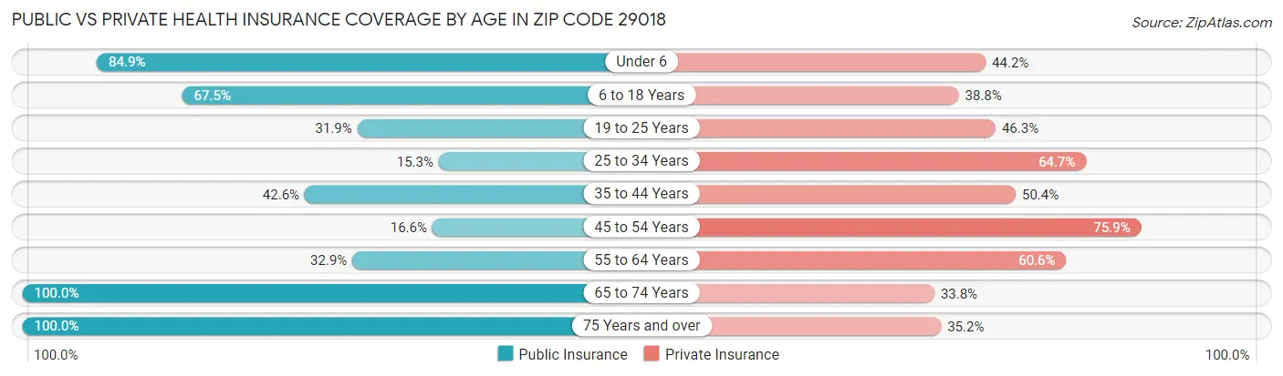 Public vs Private Health Insurance Coverage by Age in Zip Code 29018
