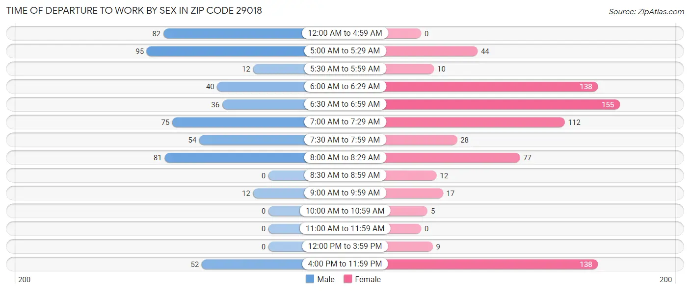 Time of Departure to Work by Sex in Zip Code 29018
