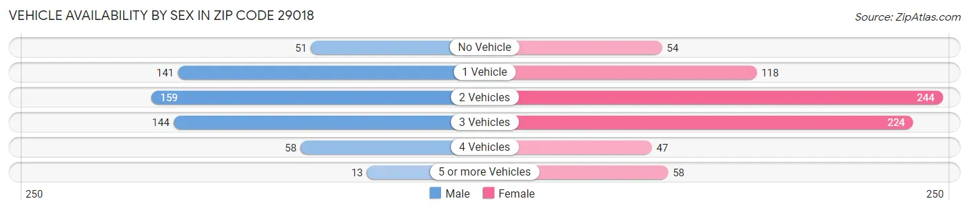 Vehicle Availability by Sex in Zip Code 29018