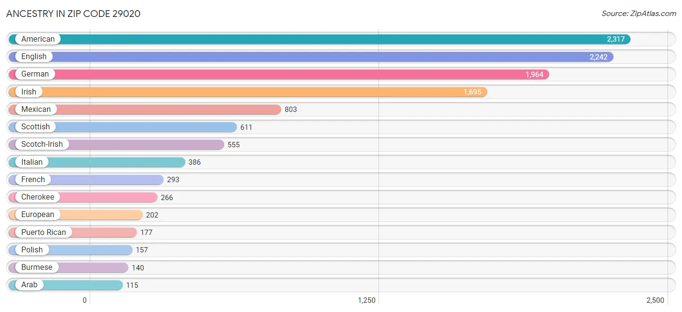 Ancestry in Zip Code 29020