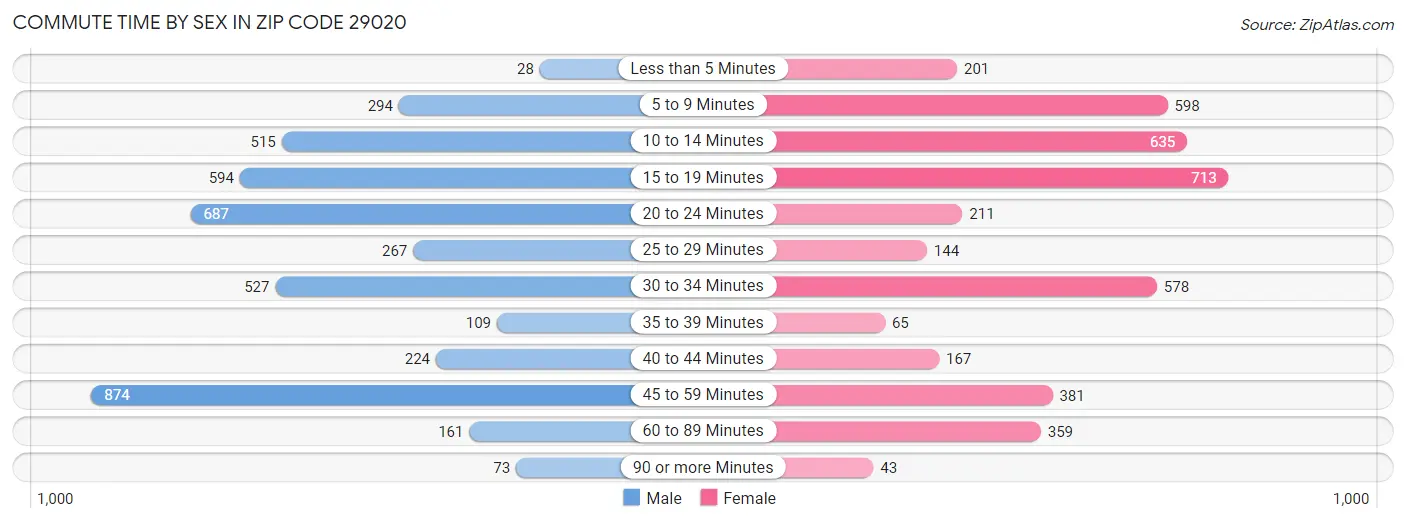 Commute Time by Sex in Zip Code 29020