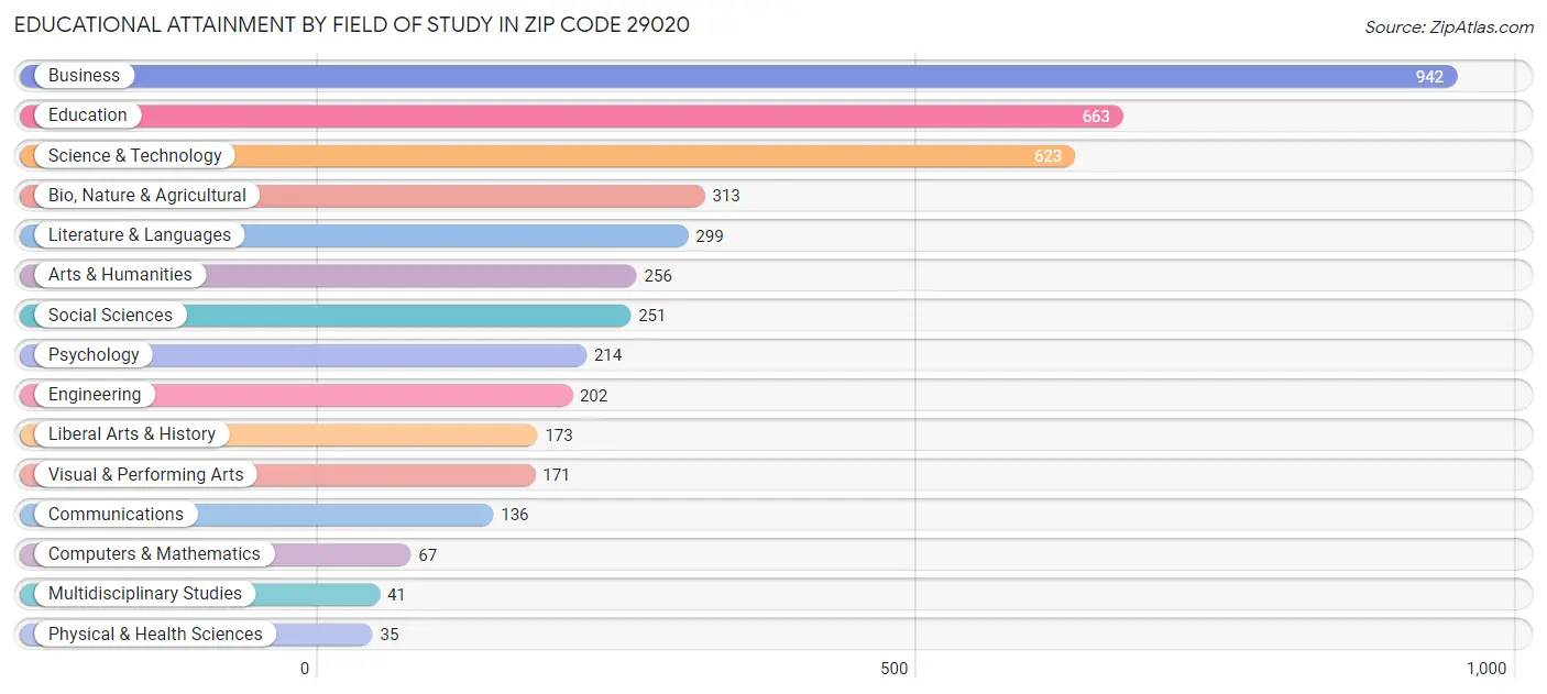 Educational Attainment by Field of Study in Zip Code 29020
