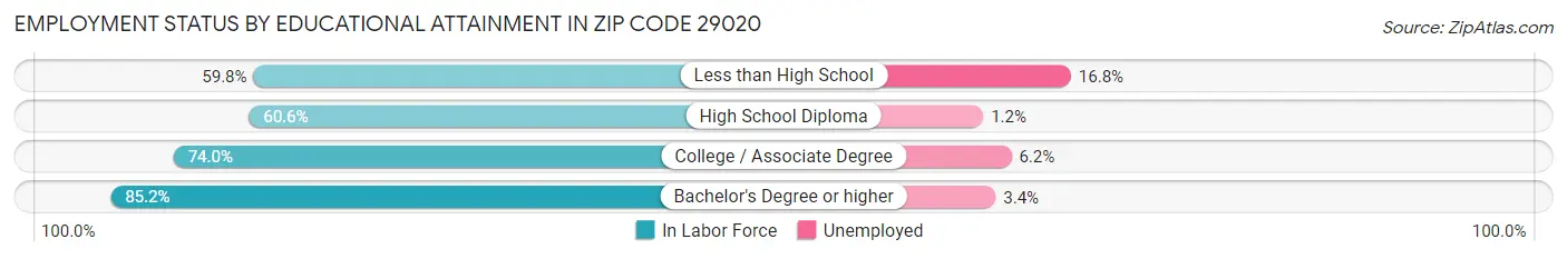 Employment Status by Educational Attainment in Zip Code 29020