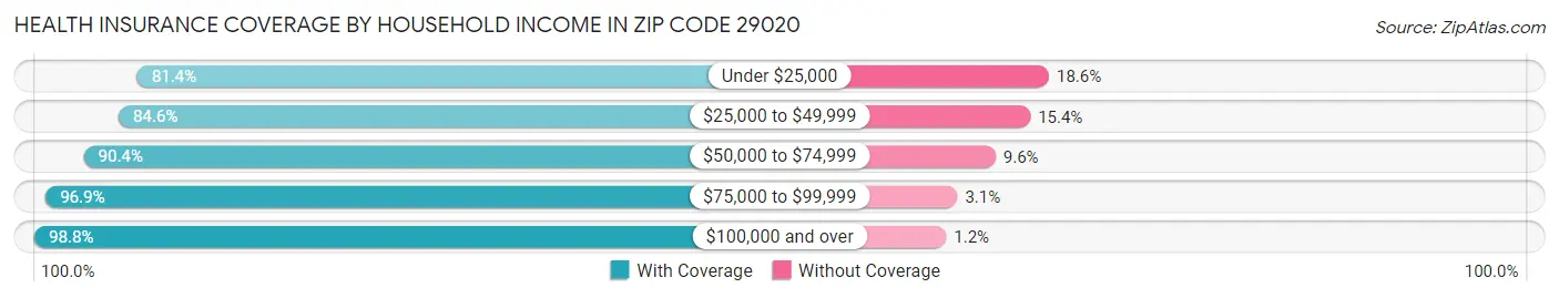 Health Insurance Coverage by Household Income in Zip Code 29020