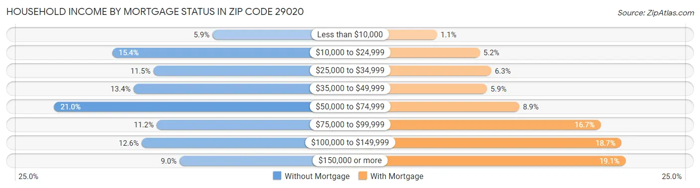Household Income by Mortgage Status in Zip Code 29020