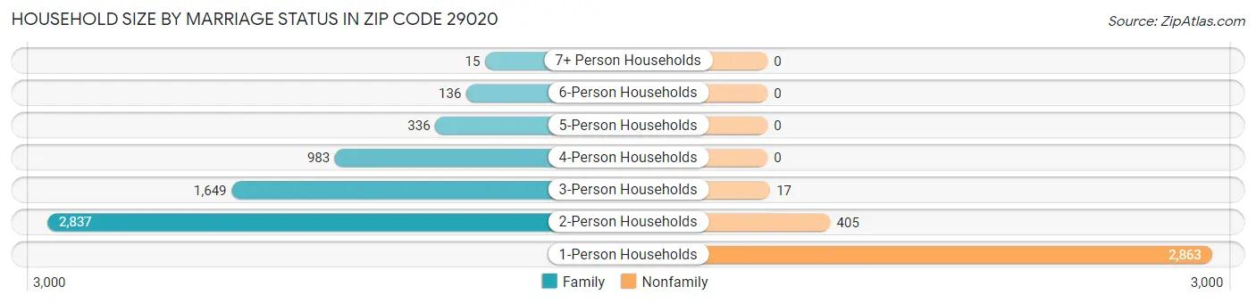 Household Size by Marriage Status in Zip Code 29020