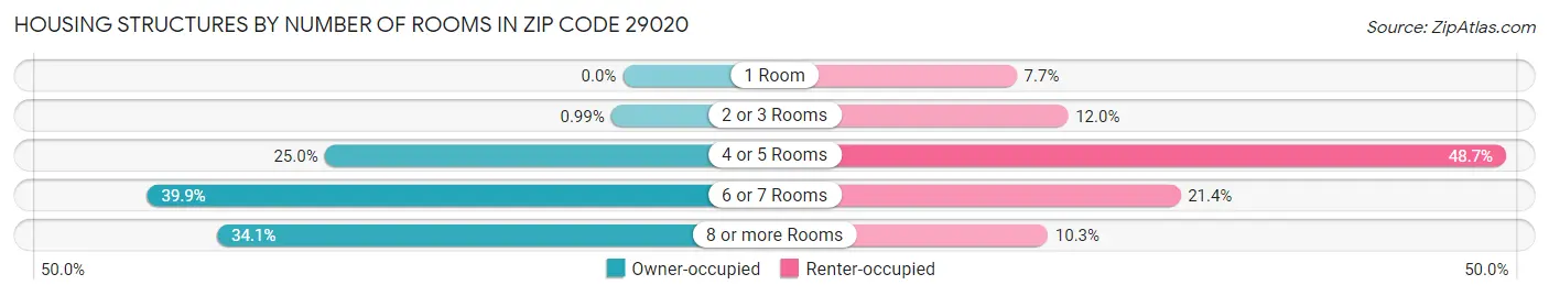 Housing Structures by Number of Rooms in Zip Code 29020