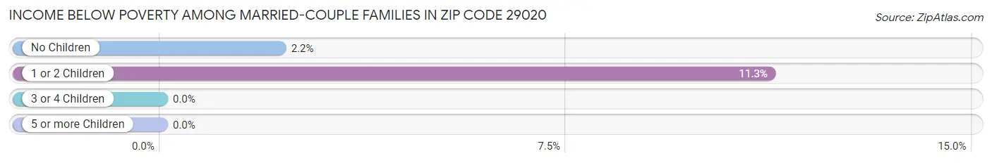 Income Below Poverty Among Married-Couple Families in Zip Code 29020