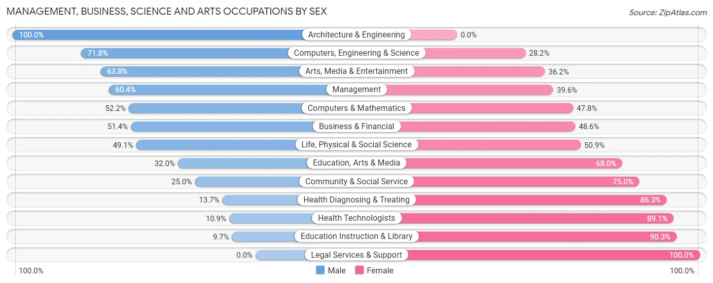 Management, Business, Science and Arts Occupations by Sex in Zip Code 29020