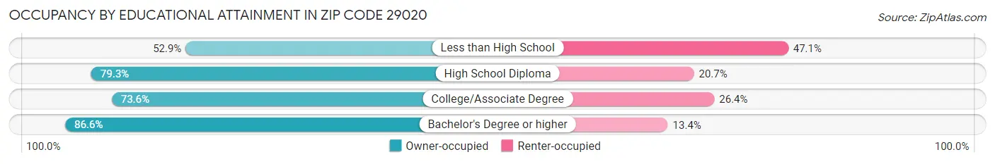 Occupancy by Educational Attainment in Zip Code 29020