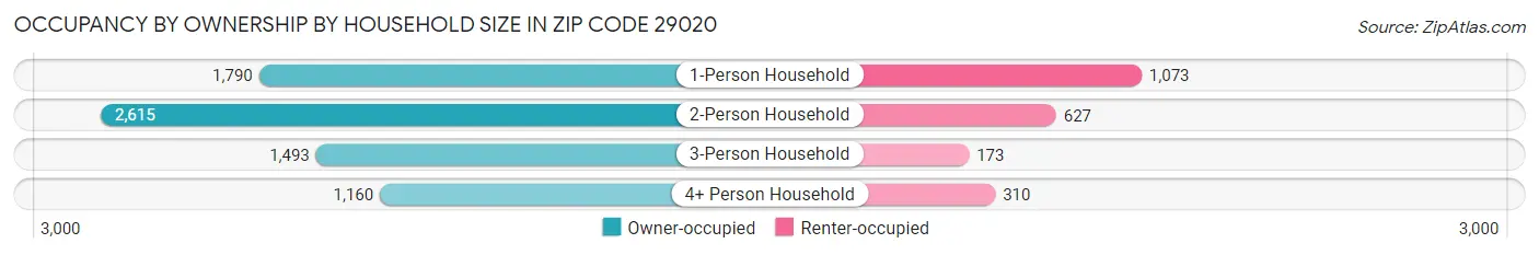 Occupancy by Ownership by Household Size in Zip Code 29020