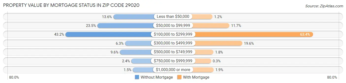 Property Value by Mortgage Status in Zip Code 29020