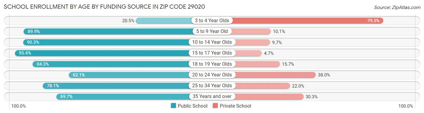 School Enrollment by Age by Funding Source in Zip Code 29020