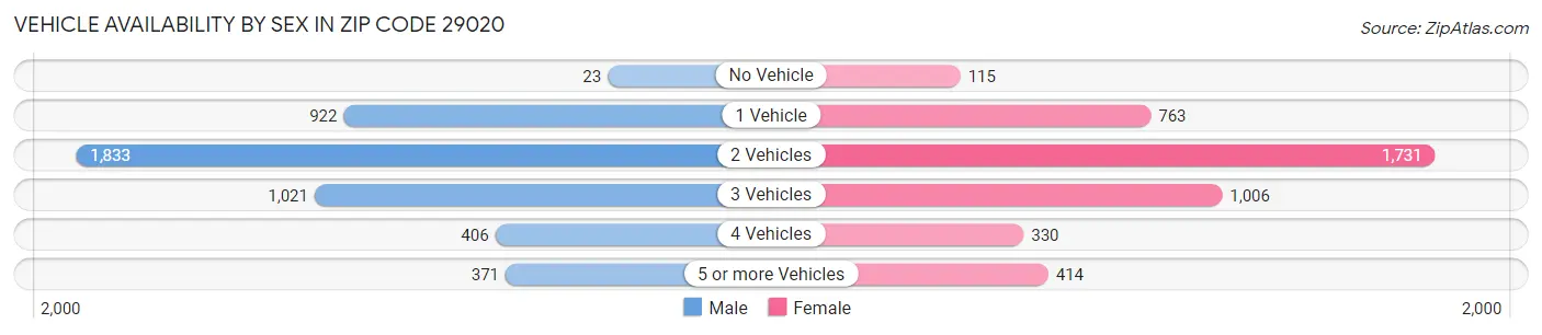 Vehicle Availability by Sex in Zip Code 29020