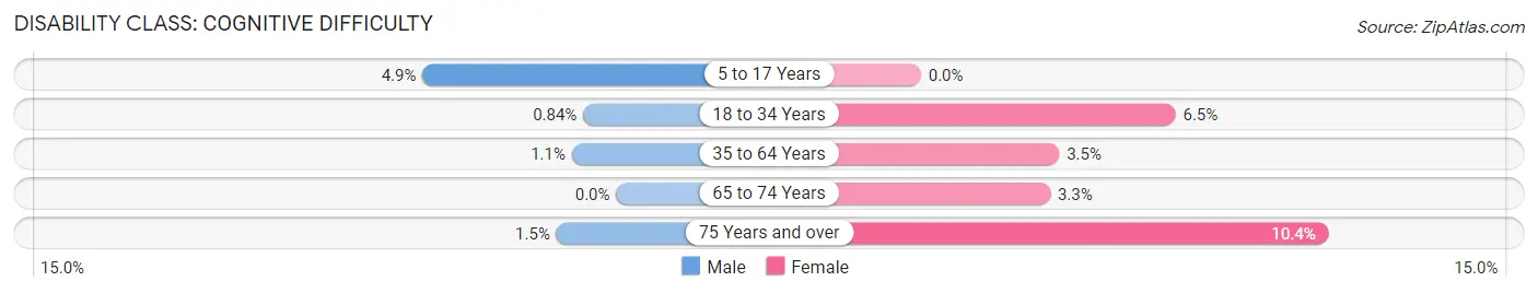 Disability in Zip Code 29030: <span>Cognitive Difficulty</span>