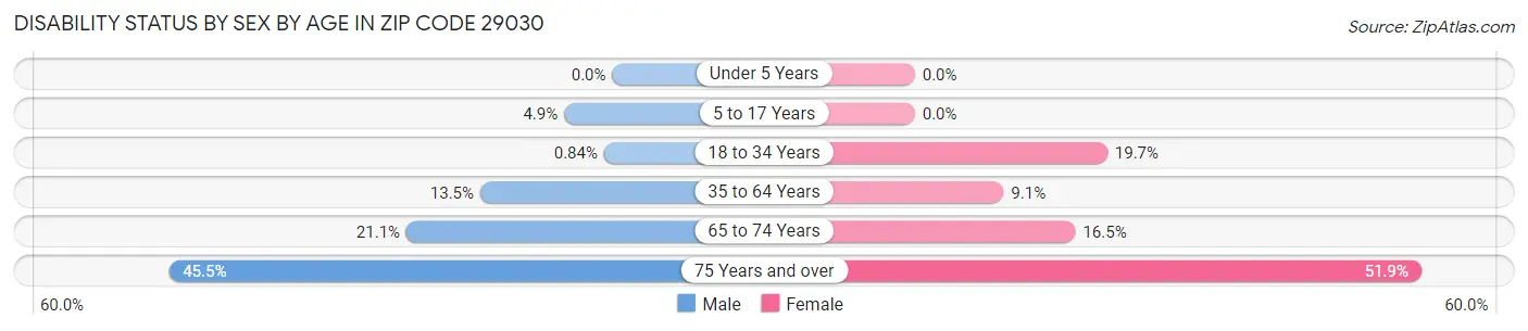 Disability Status by Sex by Age in Zip Code 29030