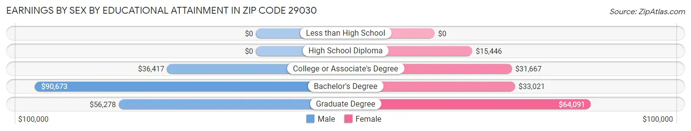 Earnings by Sex by Educational Attainment in Zip Code 29030