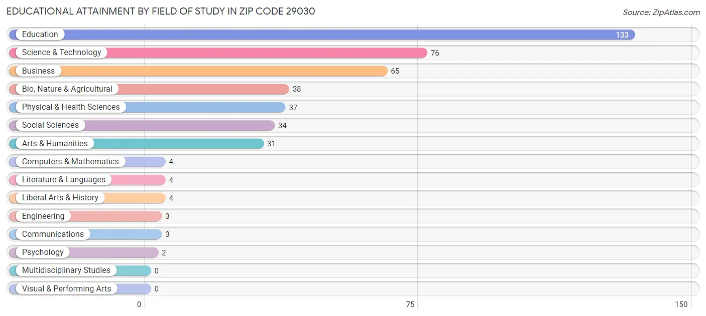 Educational Attainment by Field of Study in Zip Code 29030