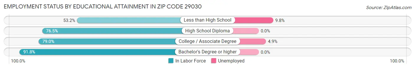 Employment Status by Educational Attainment in Zip Code 29030