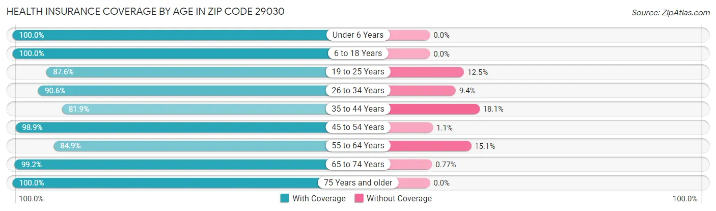 Health Insurance Coverage by Age in Zip Code 29030