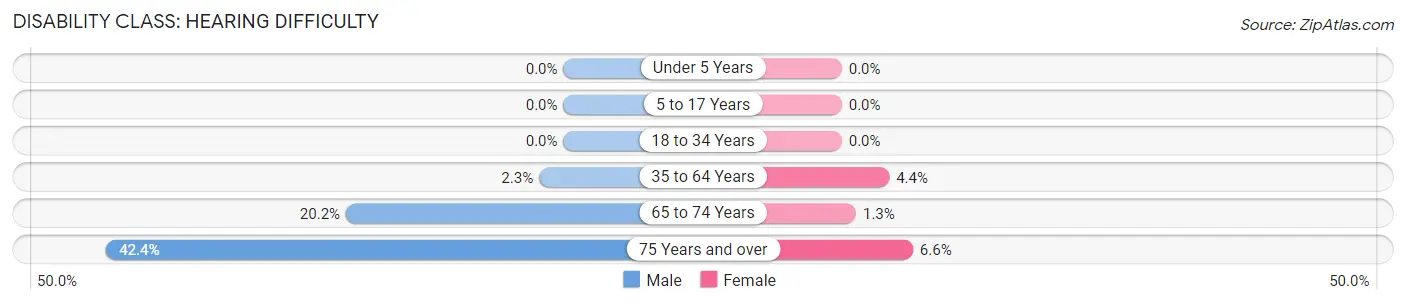 Disability in Zip Code 29030: <span>Hearing Difficulty</span>