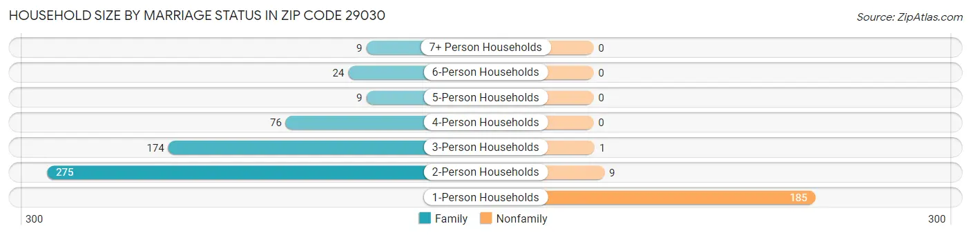 Household Size by Marriage Status in Zip Code 29030