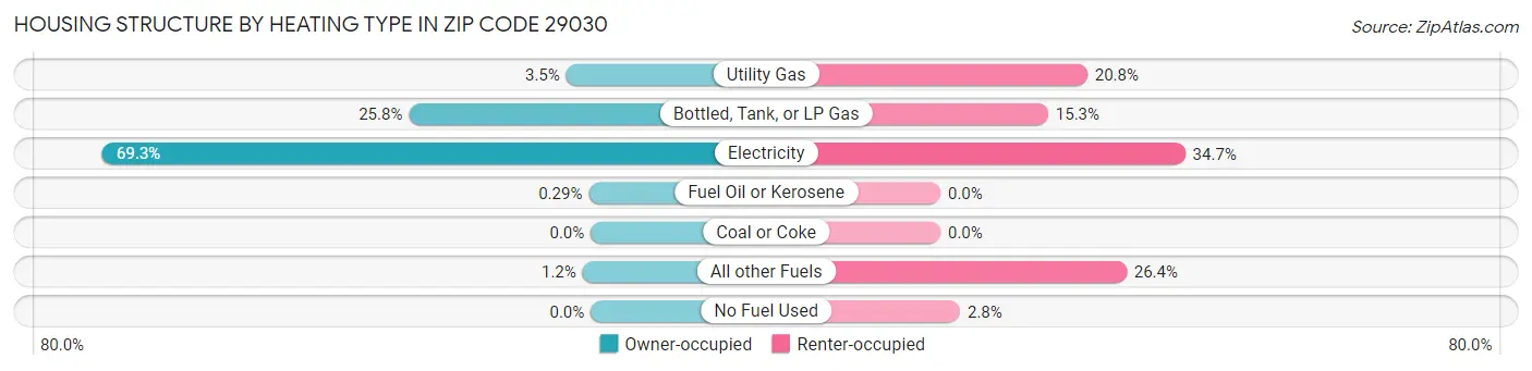 Housing Structure by Heating Type in Zip Code 29030