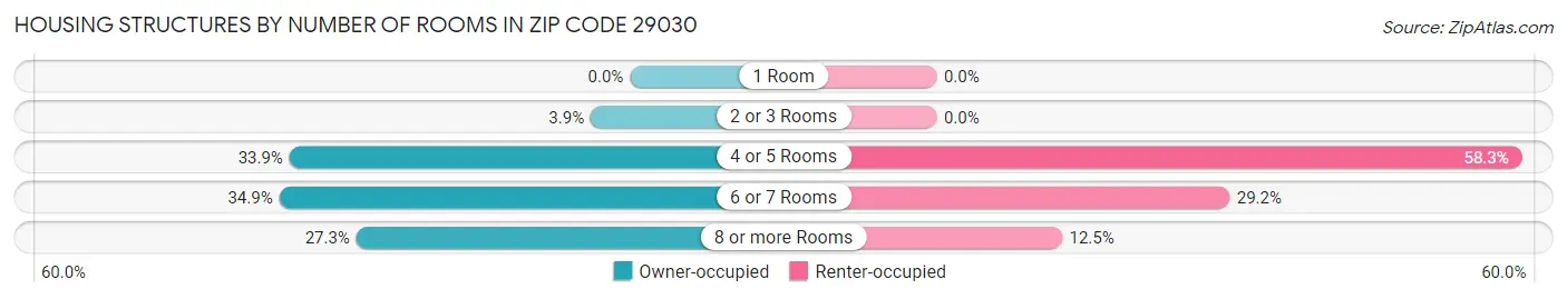Housing Structures by Number of Rooms in Zip Code 29030