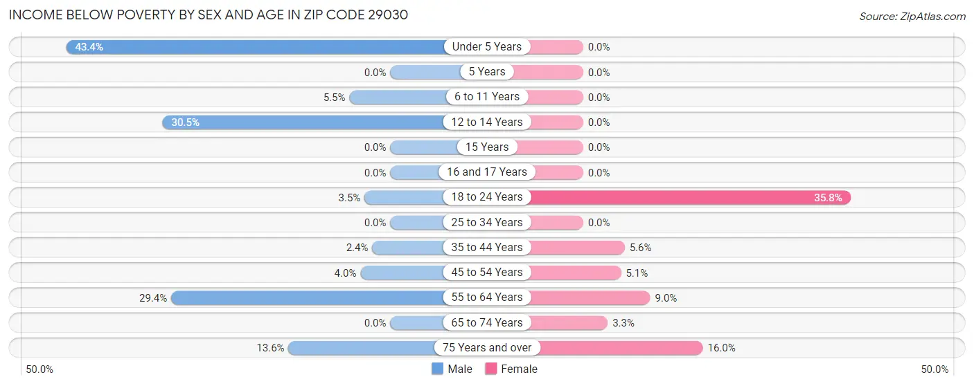 Income Below Poverty by Sex and Age in Zip Code 29030