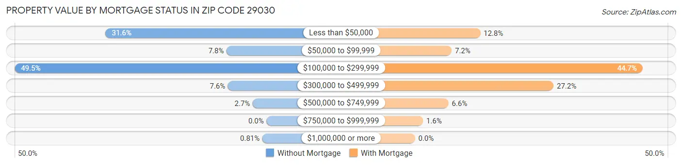 Property Value by Mortgage Status in Zip Code 29030