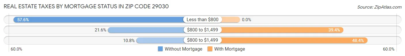 Real Estate Taxes by Mortgage Status in Zip Code 29030