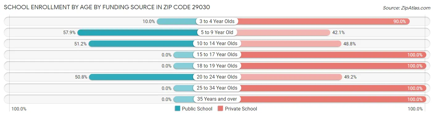 School Enrollment by Age by Funding Source in Zip Code 29030