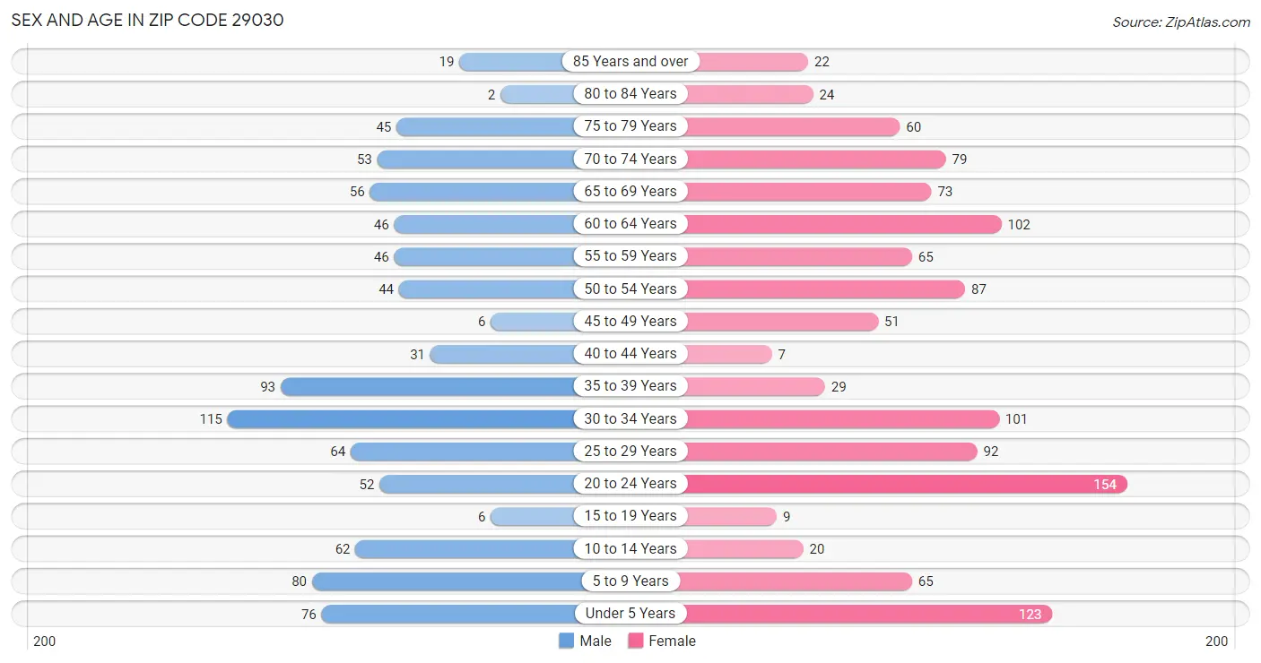 Sex and Age in Zip Code 29030