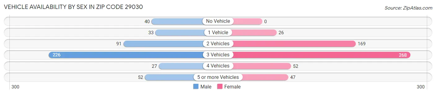 Vehicle Availability by Sex in Zip Code 29030