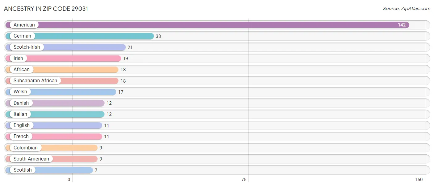 Ancestry in Zip Code 29031