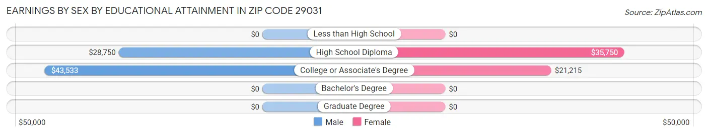 Earnings by Sex by Educational Attainment in Zip Code 29031