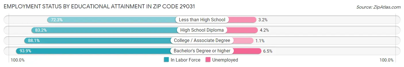 Employment Status by Educational Attainment in Zip Code 29031