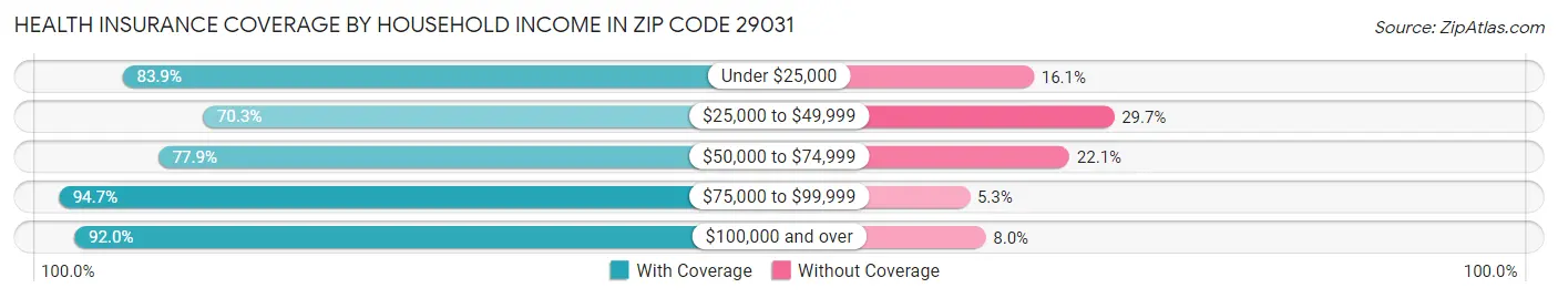 Health Insurance Coverage by Household Income in Zip Code 29031