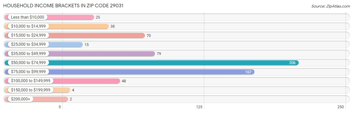 Household Income Brackets in Zip Code 29031