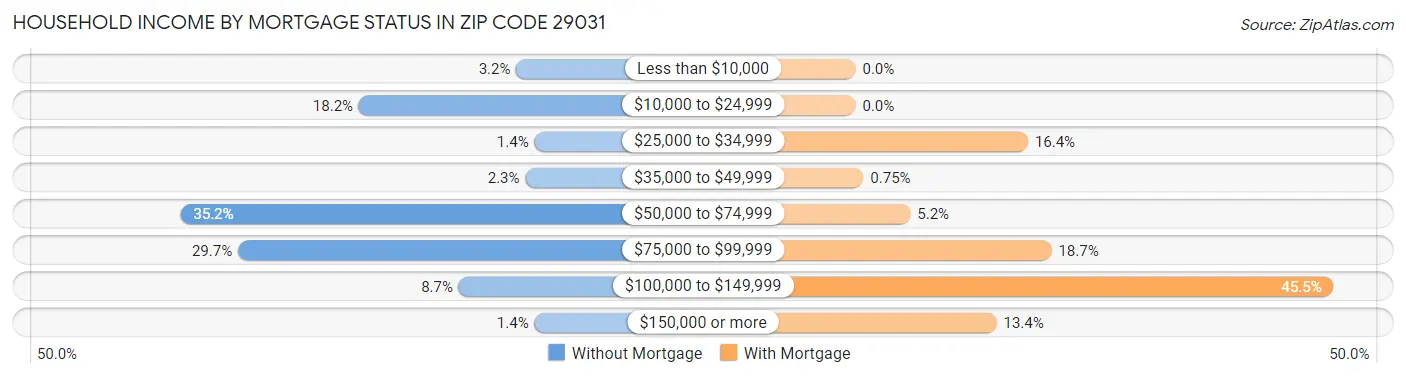 Household Income by Mortgage Status in Zip Code 29031