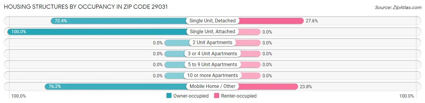 Housing Structures by Occupancy in Zip Code 29031