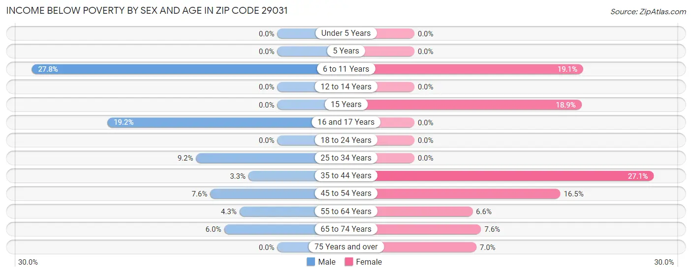 Income Below Poverty by Sex and Age in Zip Code 29031