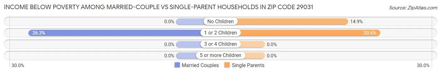 Income Below Poverty Among Married-Couple vs Single-Parent Households in Zip Code 29031