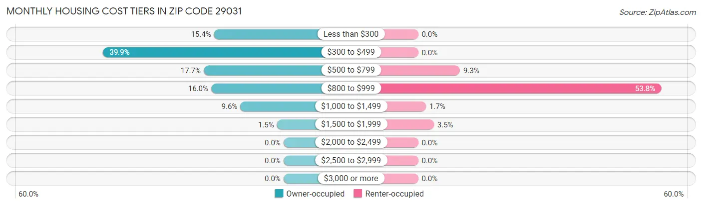 Monthly Housing Cost Tiers in Zip Code 29031