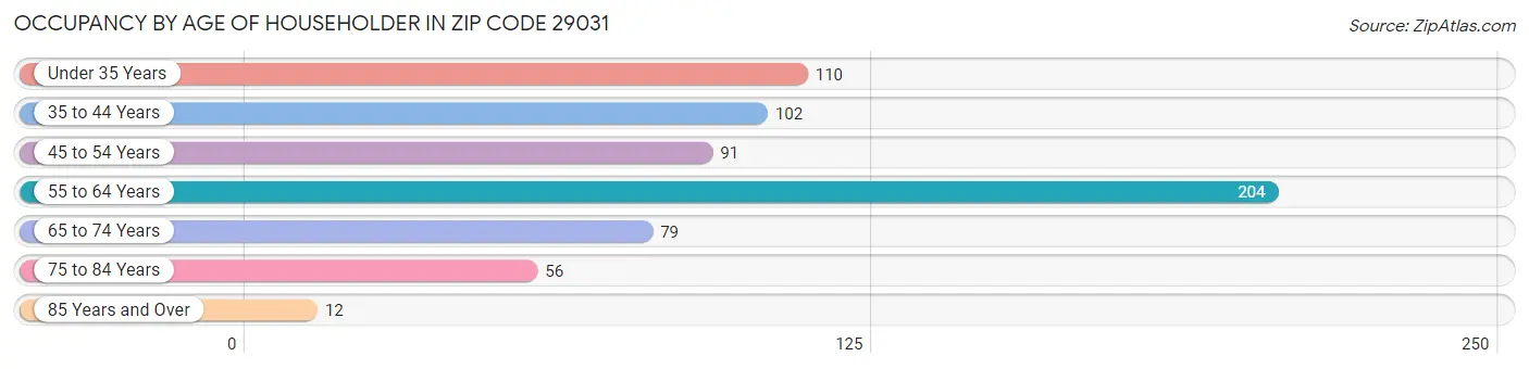 Occupancy by Age of Householder in Zip Code 29031