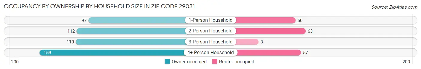 Occupancy by Ownership by Household Size in Zip Code 29031