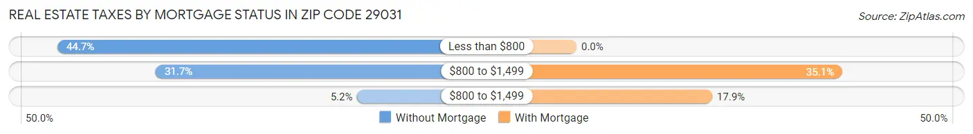 Real Estate Taxes by Mortgage Status in Zip Code 29031