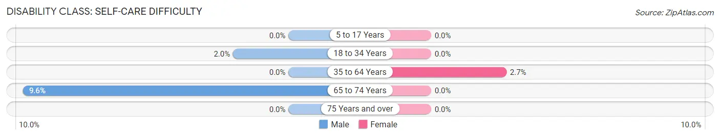 Disability in Zip Code 29031: <span>Self-Care Difficulty</span>