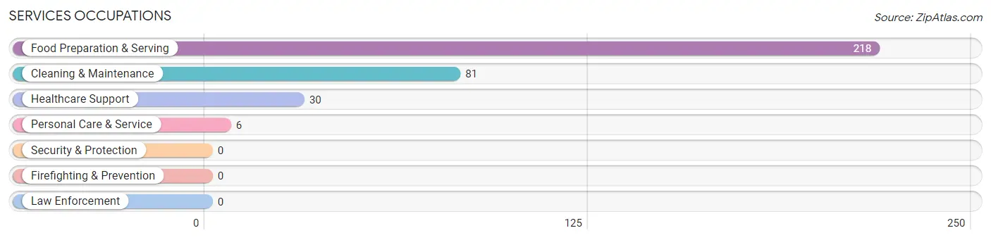 Services Occupations in Zip Code 29031