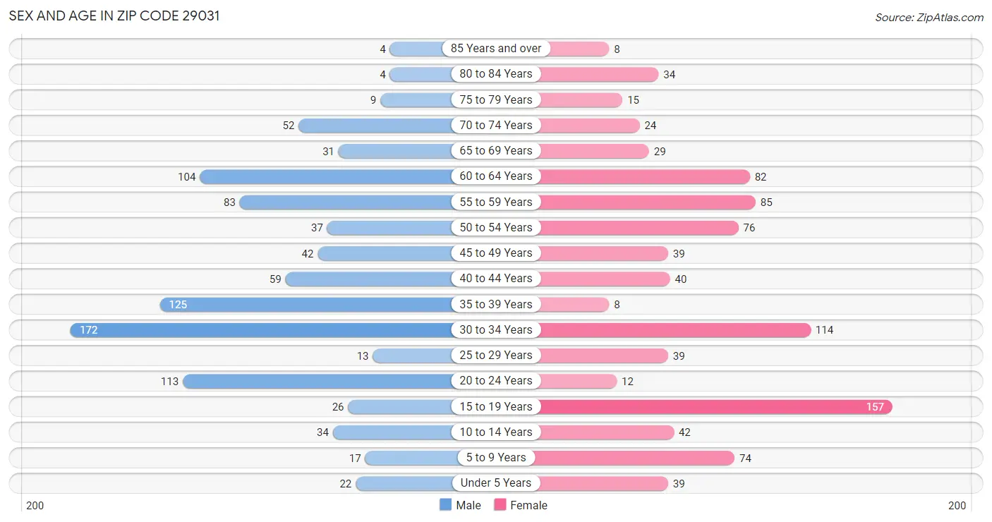 Sex and Age in Zip Code 29031